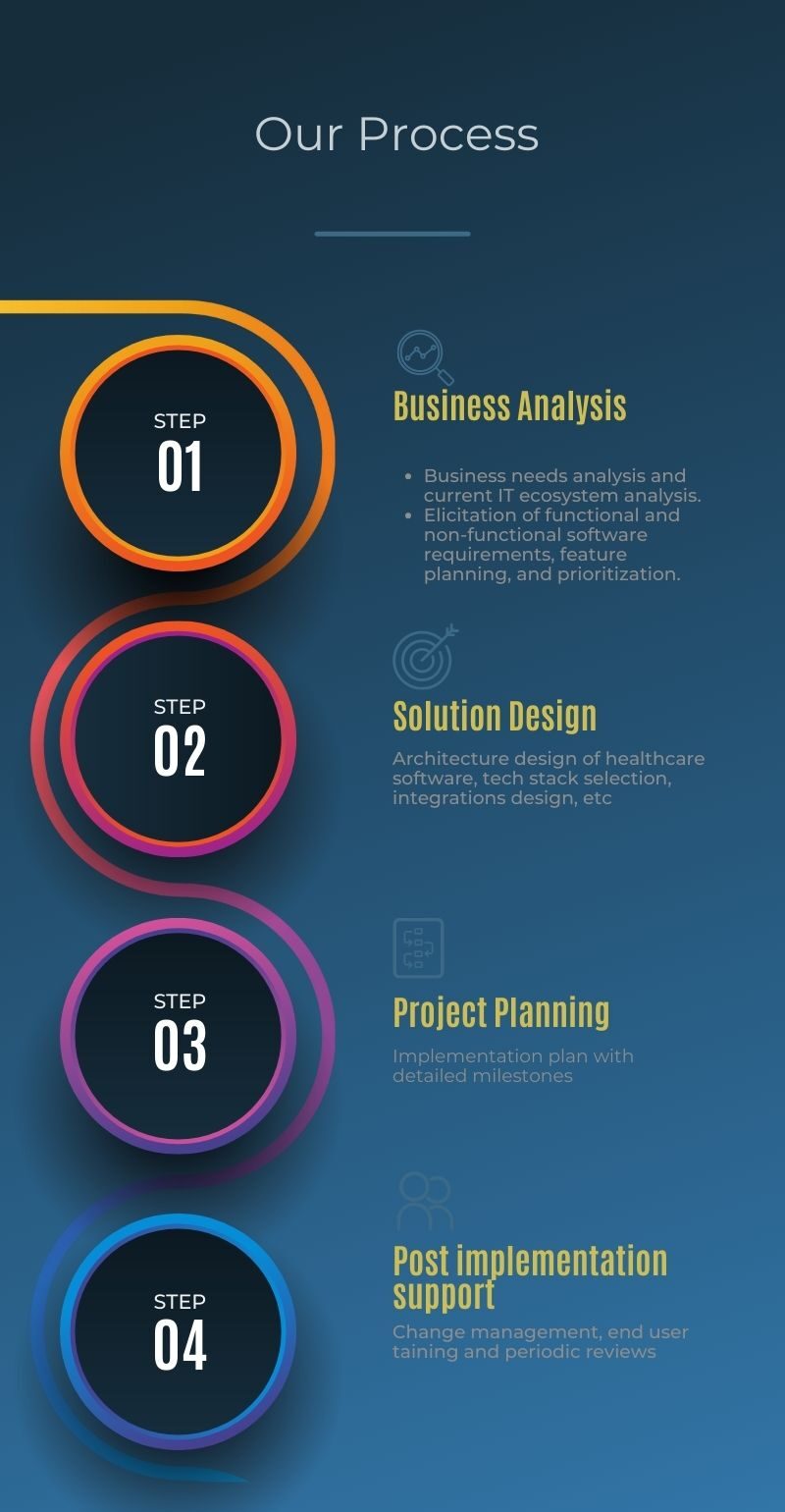 Our Process - Logimed Solutions